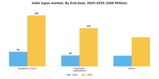 India Lupus Market Segment Image 0