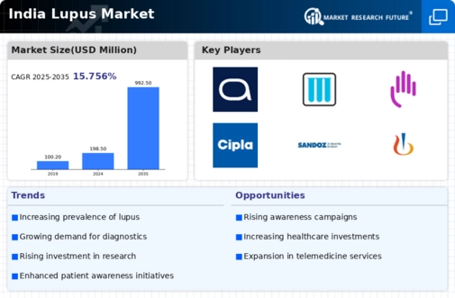 India Lupus Market Infographic