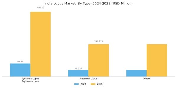 India Lupus Market Segment Image 0