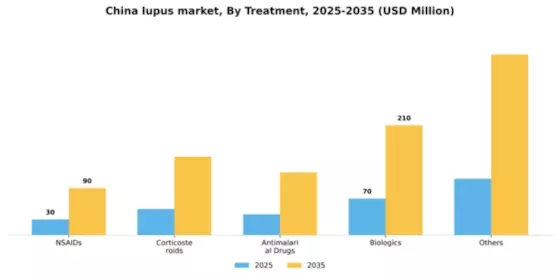 China Lupus Market Segment Image 1