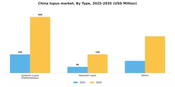 China Lupus Market Segment Image 2