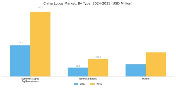 China Lupus Market Segment Image 0