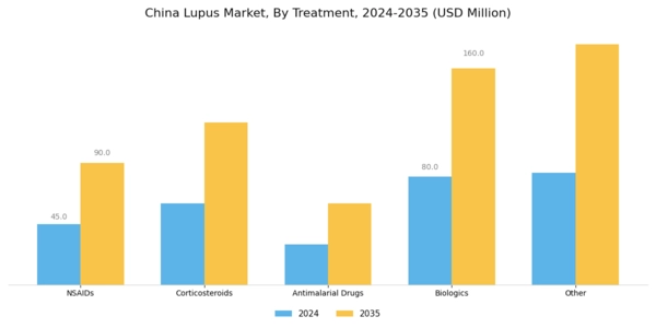 China Lupus Market Segment Image 1