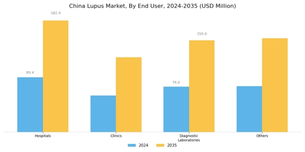 China Lupus Market Segment Image 2