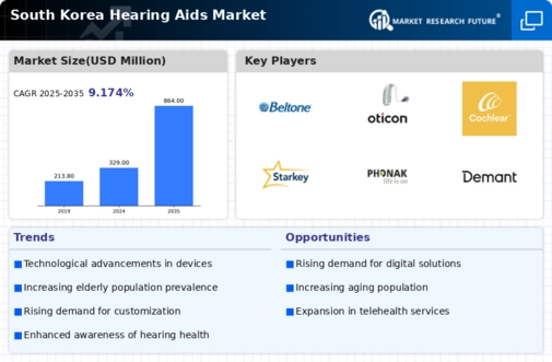 South Korea Hearing Aids Market Infographic