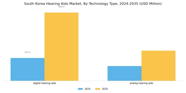South Korea Hearing Aids Market Segment Image 0