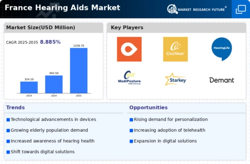 France Hearing Aids Market Infographic