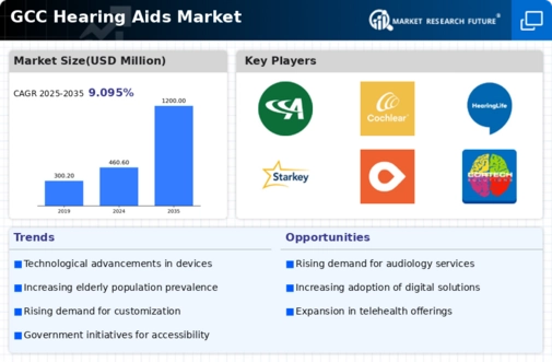 GCC Hearing Aids Market Infographic