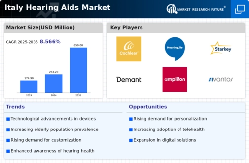Italy Hearing Aids Market Infographic