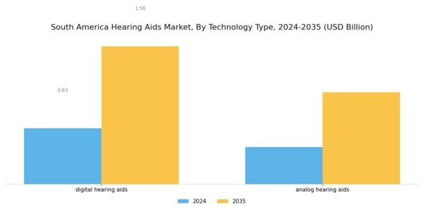 South America Hearing Aids Market Segment Image 0