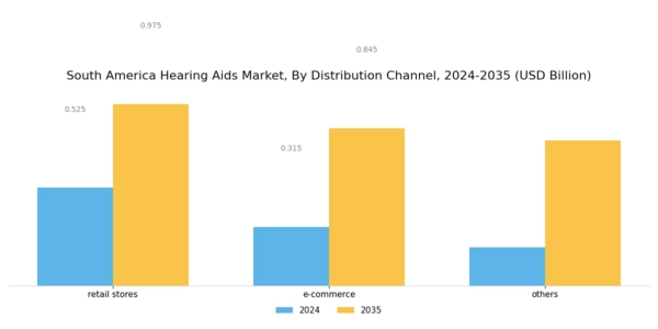 South America Hearing Aids Market Segment Image 1