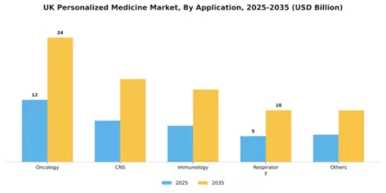 UK Personalized Medicine Market Segment Image 0