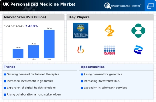 UK Personalized Medicine Market Infographic