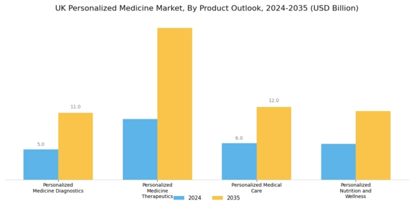 UK Personalized Medicine Market Segment Image 0