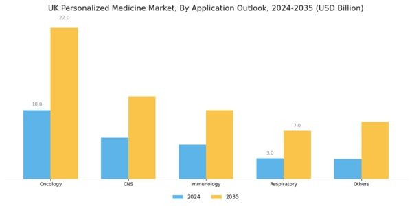 UK Personalized Medicine Market Segment Image 1