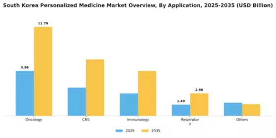 South Korea Personalized Medicine Market Segment Image 0