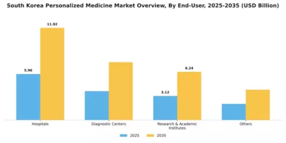 South Korea Personalized Medicine Market Segment Image 1