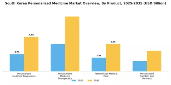 South Korea Personalized Medicine Market Segment Image 2