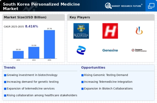 South Korea Personalized Medicine Market Infographic