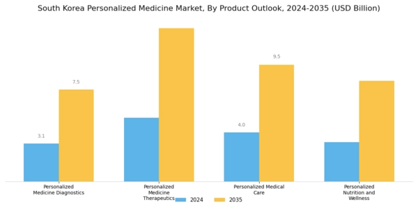 South Korea Personalized Medicine Market Segment Image 0
