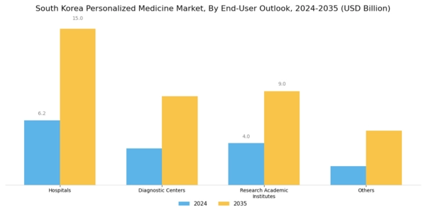 South Korea Personalized Medicine Market Segment Image 2