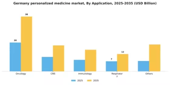 Germany Personalized Medicine Market Segment Image 0