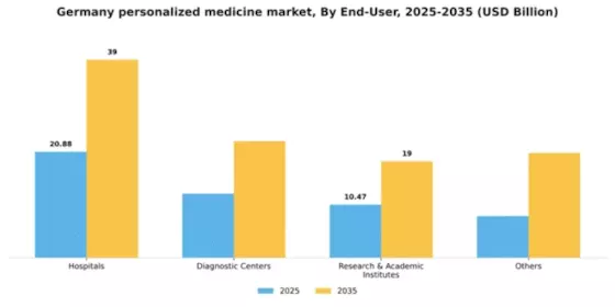 Germany Personalized Medicine Market Segment Image 1
