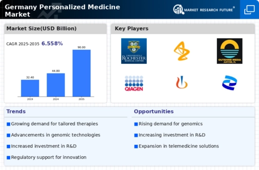 Germany Personalized Medicine Market Infographic