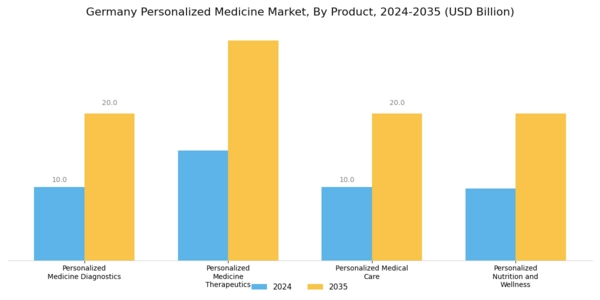 Germany Personalized Medicine Market Segment Image 0