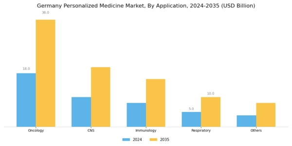 Germany Personalized Medicine Market Segment Image 1