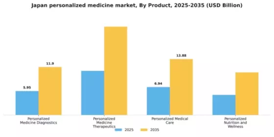 Japan Personalized Medicine Market Segment Image 2
