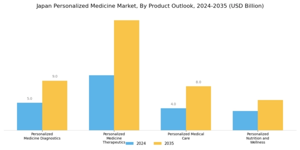 Japan Personalized Medicine Market Segment Image 0