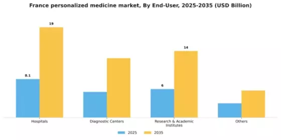 France Personalized Medicine Market Segment Image 1