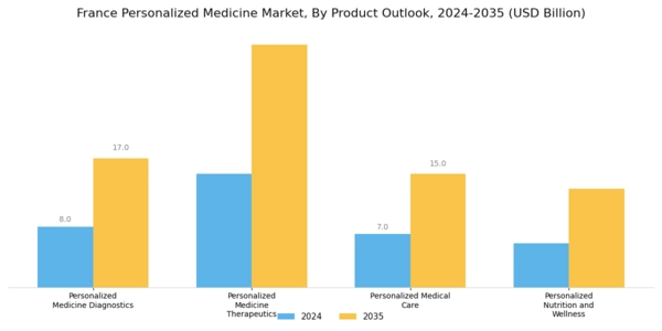 France Personalized Medicine Market Segment Image 0