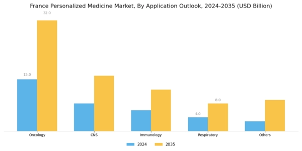 France Personalized Medicine Market Segment Image 1
