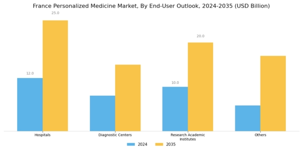 France Personalized Medicine Market Segment Image 2