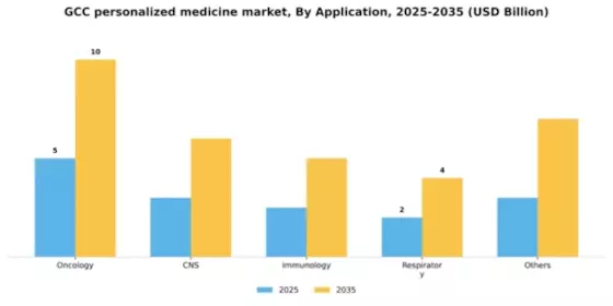GCC Personalized Medicine Market Segment Image 0