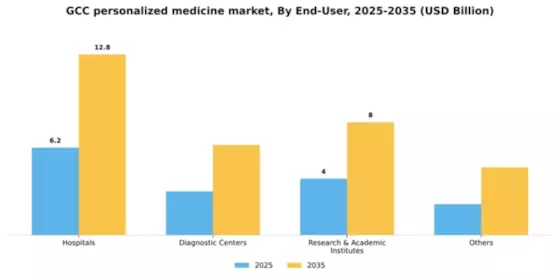 GCC Personalized Medicine Market Segment Image 1