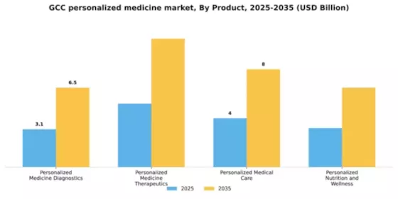GCC Personalized Medicine Market Segment Image 2