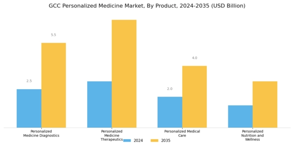 GCC Personalized Medicine Market Segment Image 0