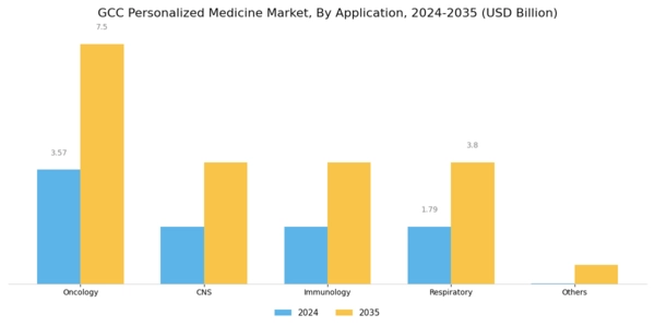 GCC Personalized Medicine Market Segment Image 1