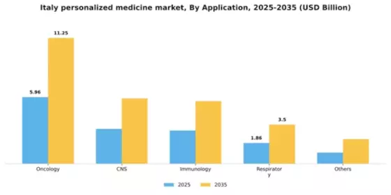 Italy Personalized Medicine Market Segment Image 0
