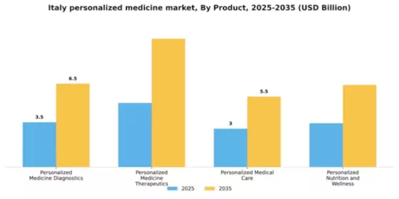 Italy Personalized Medicine Market Segment Image 2