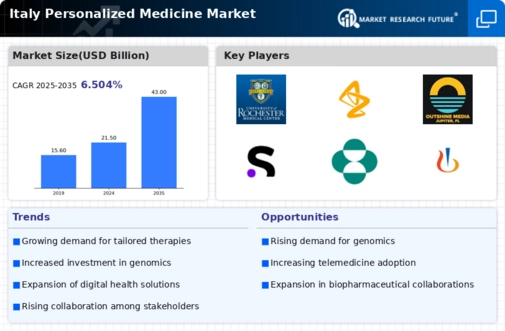 Italy Personalized Medicine Market Infographic
