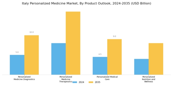 Italy Personalized Medicine Market Segment Image 0