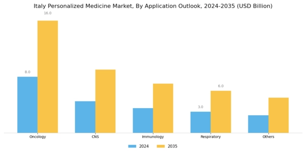 Italy Personalized Medicine Market Segment Image 1