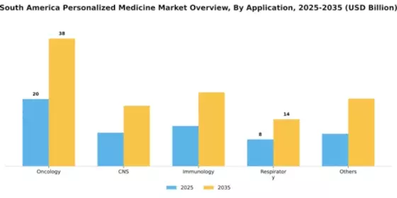 South America Personalized Medicine Market Segment Image 0