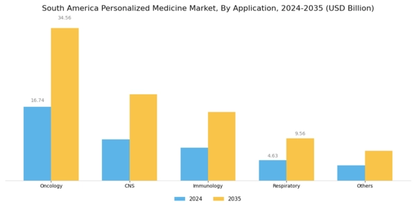 South America Personalized Medicine Market Segment Image 1