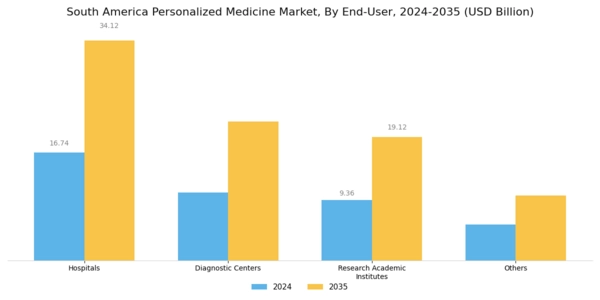 South America Personalized Medicine Market Segment Image 2