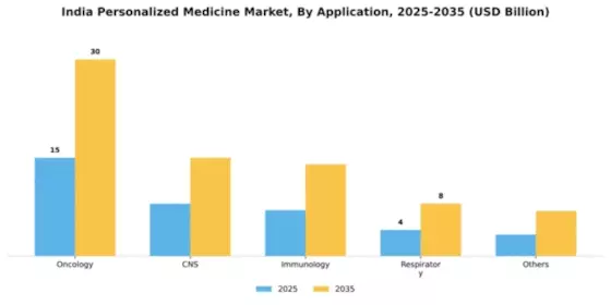 India Personalized Medicine Market Segment Image 0